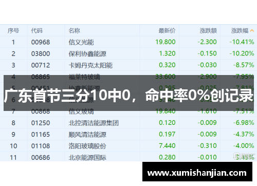 广东首节三分10中0，命中率0%创记录