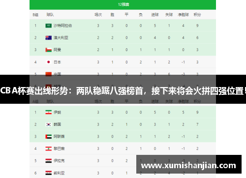 CBA杯赛出线形势：两队稳踞八强榜首，接下来将会火拼四强位置！
